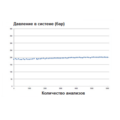 Стабильность давления в системе при очистке проб с помощью Captiva ND Lipids